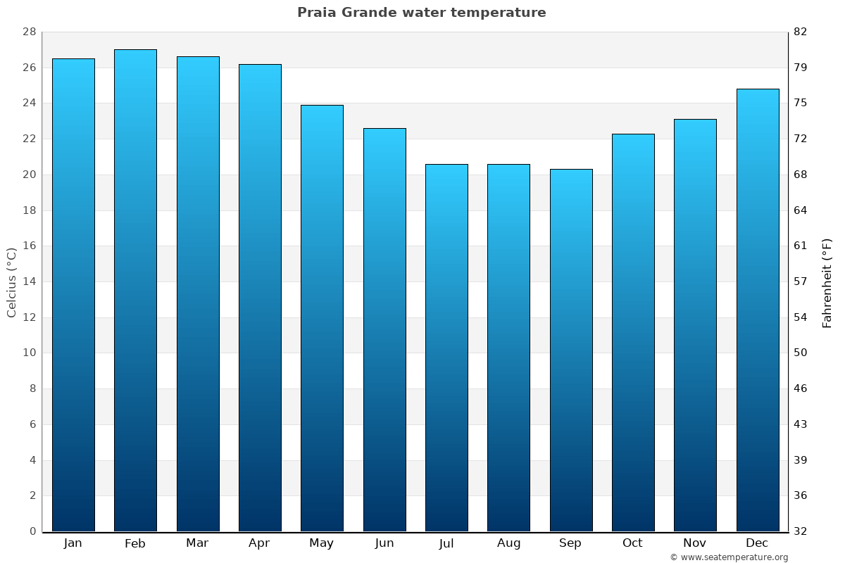 Praia Grande average water temp chart