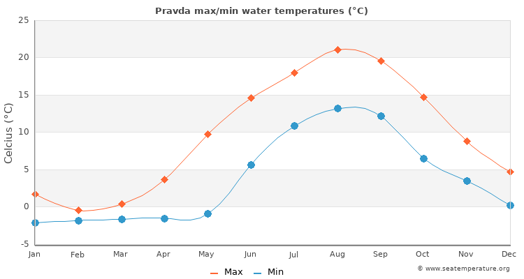 Pravda average maximum / minimum water temperatures