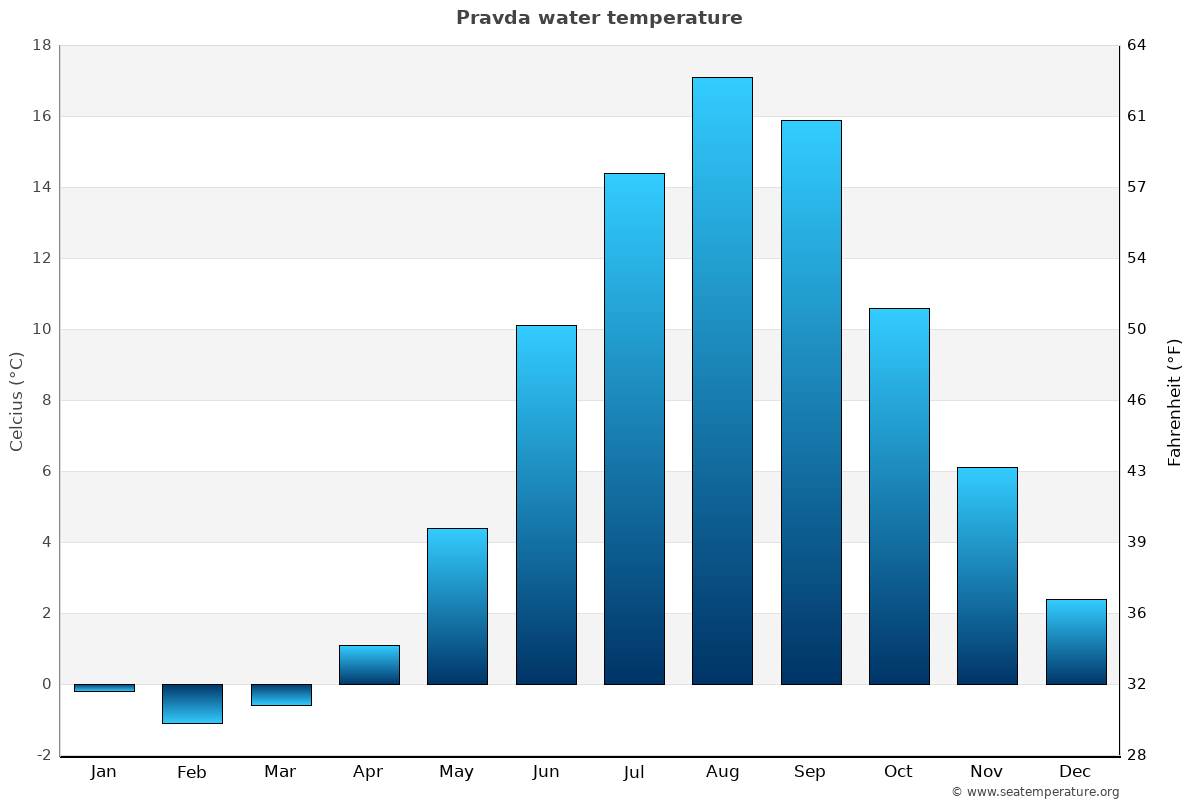 Pravda sea temperature graph Pravda average water temp chart