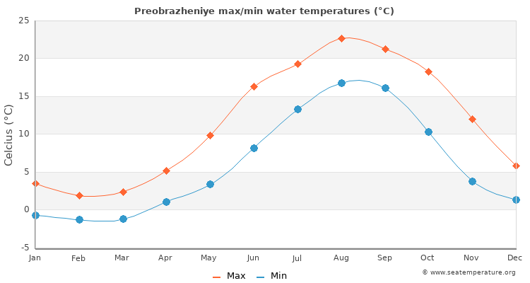 Preobrazheniye average maximum / minimum water temperatures