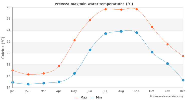Préveza average maximum / minimum water temperatures