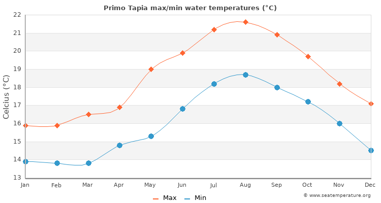 Primo Tapia average maximum / minimum water temperatures