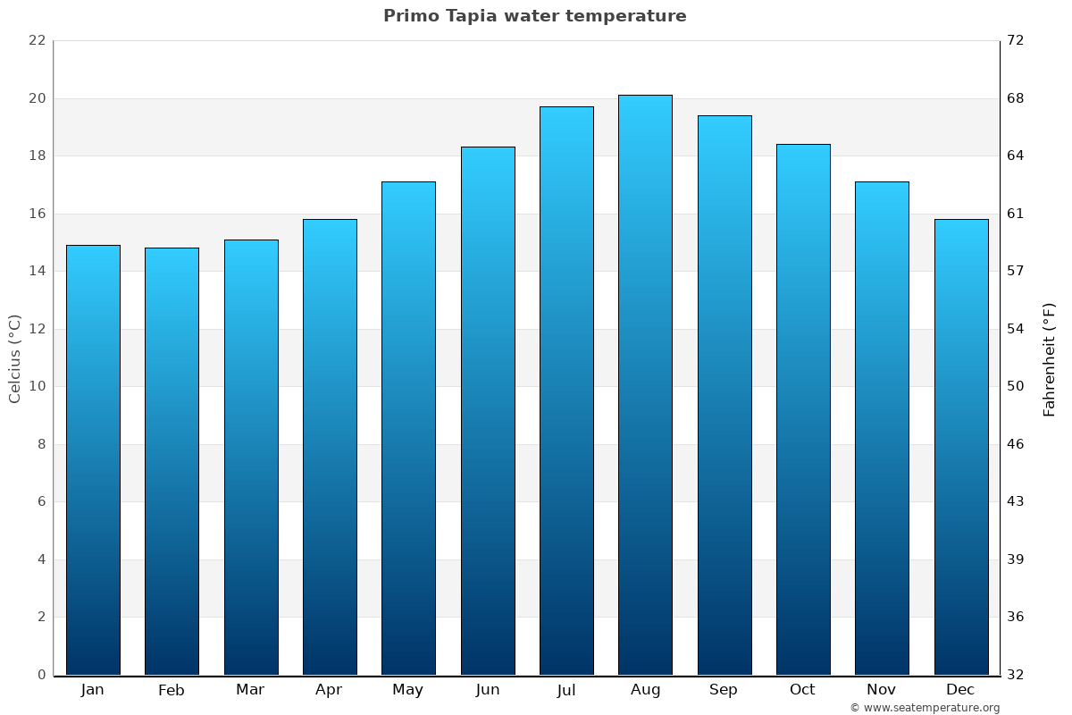 Primo Tapia average water temp chart