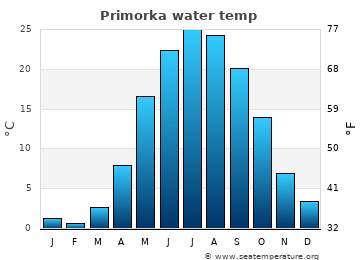 Primorka average sea sea_temperature chart