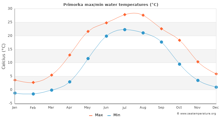 Primorka average maximum / minimum water temperatures