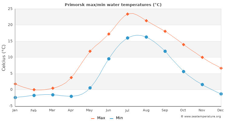 Primorsk average maximum / minimum water temperatures