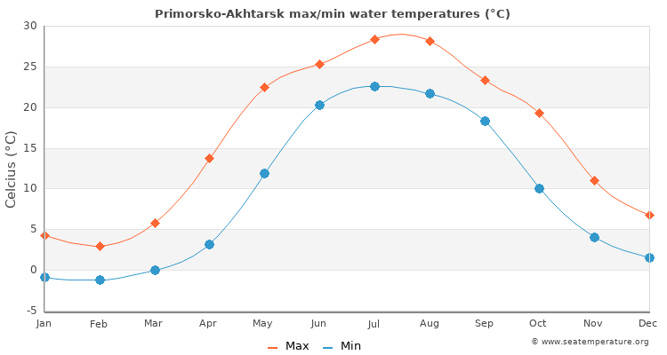 Primorsko-Akhtarsk average maximum / minimum water temperatures