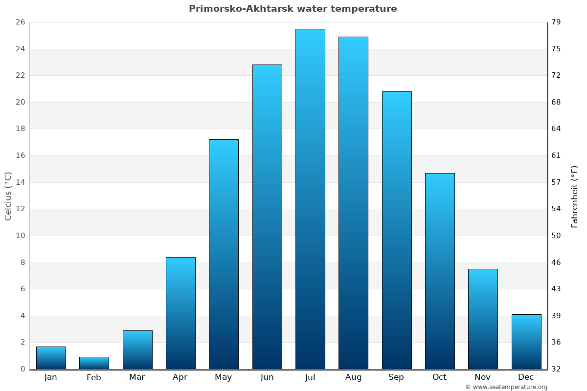 Primorsko-Akhtarsk sea temperature graph Primorsko-Akhtarsk average water temp chart