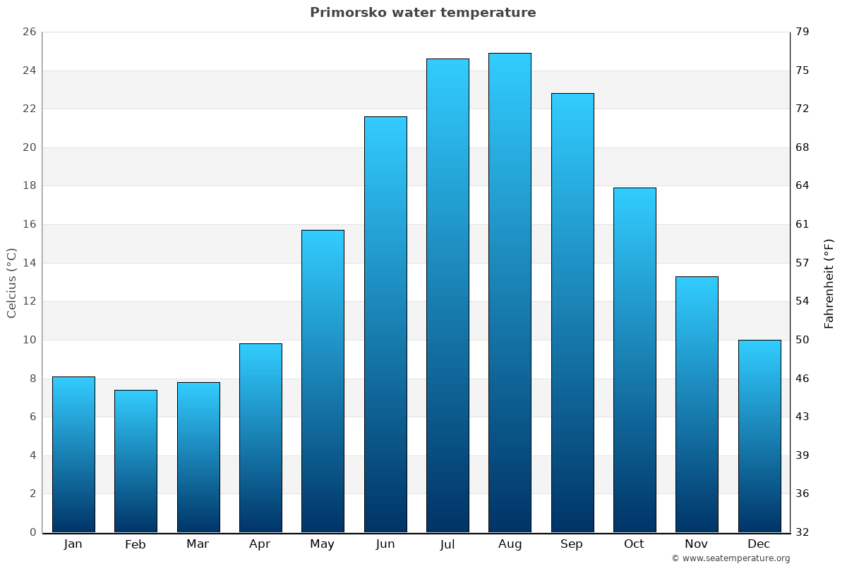 Primorsko average water temp chart