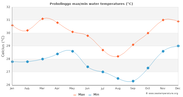 Probolinggo average maximum / minimum water temperatures