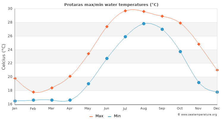 Protaras average maximum / minimum water temperatures