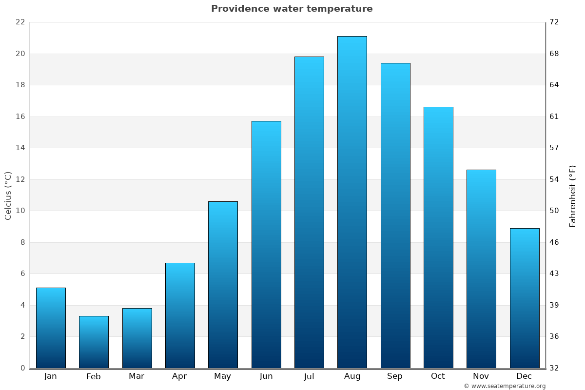 Providence average water temp chart