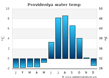 Provideniya average sea sea_temperature chart