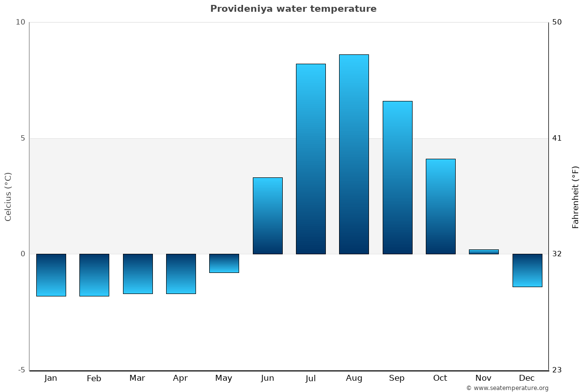 Provideniya sea temperature graph Provideniya average water temp chart