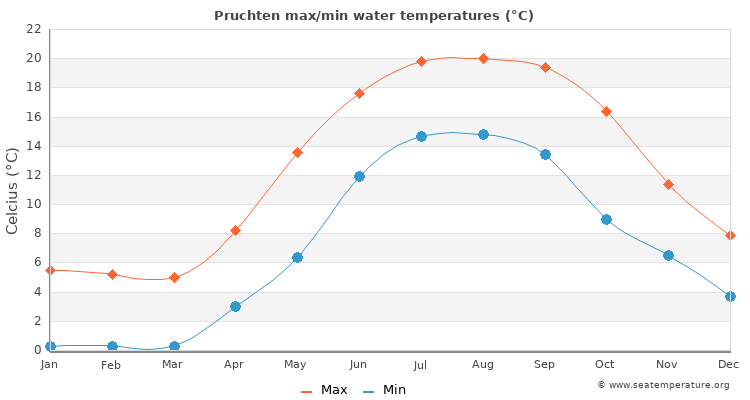 Pruchten average maximum / minimum water temperatures