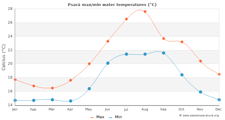 Psará average maximum / minimum water temperatures
