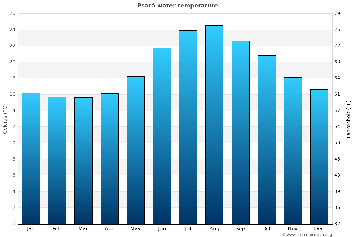 Psará Sea Temperature October Average Greece