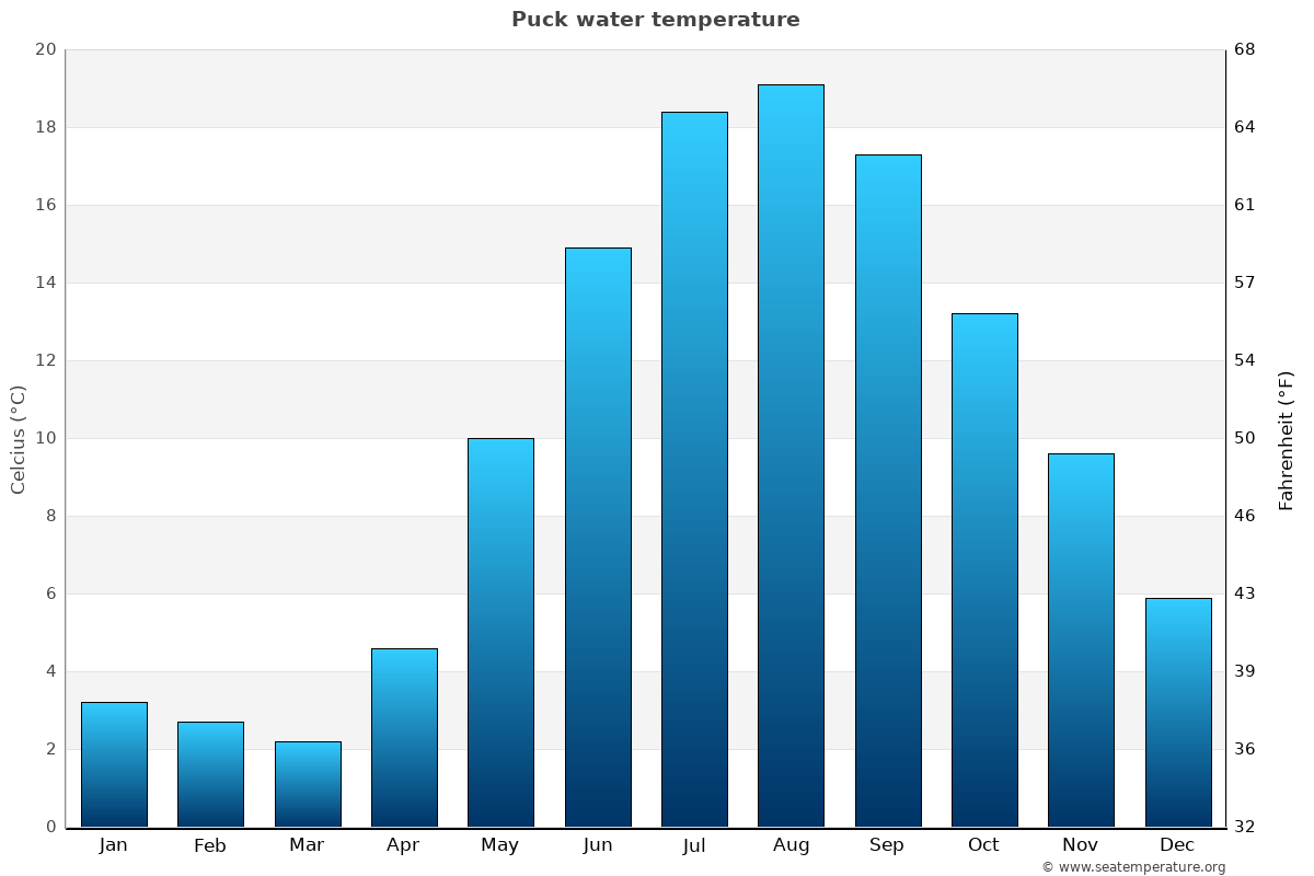 Puck sea temperature graph Puck average water temp chart