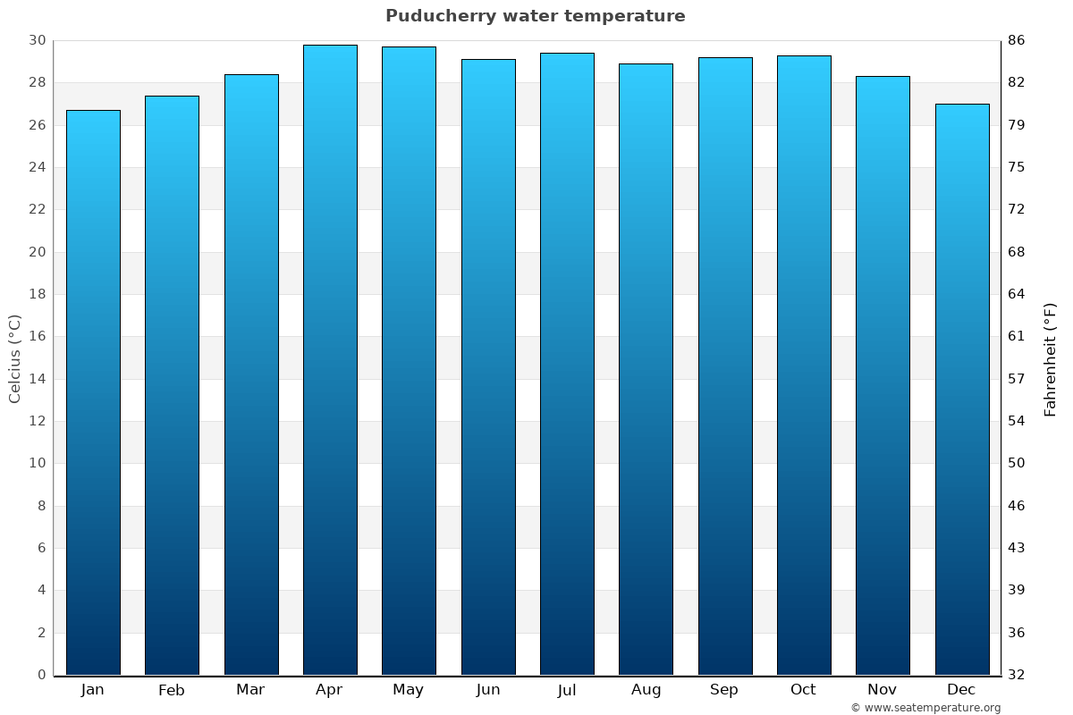 Puducherry sea temperature graph Puducherry average water temp chart