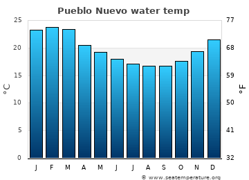 Pueblo Nuevo average sea sea_temperature chart