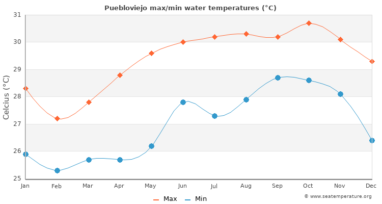Puebloviejo average maximum / minimum water temperatures