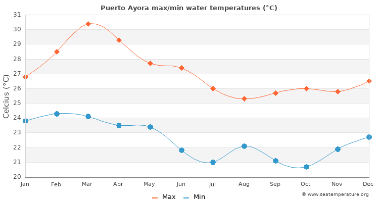 Puerto Ayora average maximum / minimum water temperatures