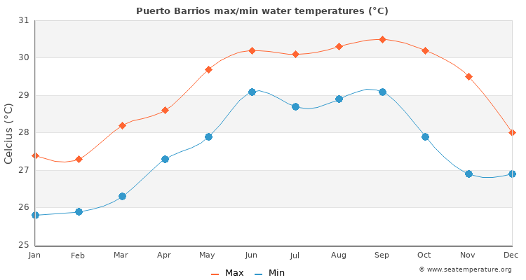 Puerto Barrios average maximum / minimum water temperatures