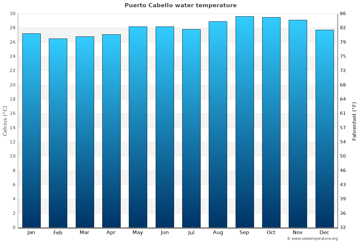 Puerto Cabello average water temp chart