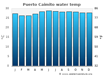 Puerto Caimito average water temp
