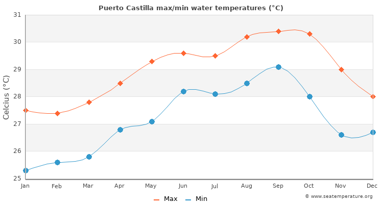 Puerto Castilla average maximum / minimum water temperatures