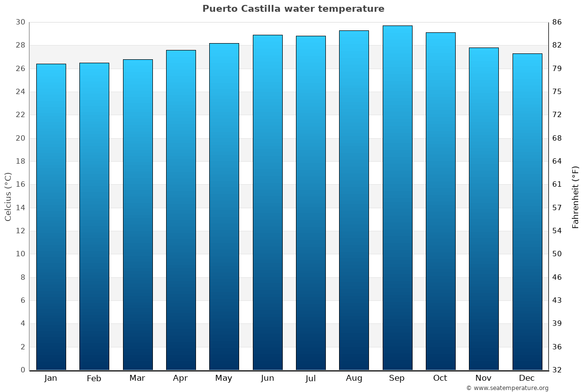 Puerto Castilla average water temp chart