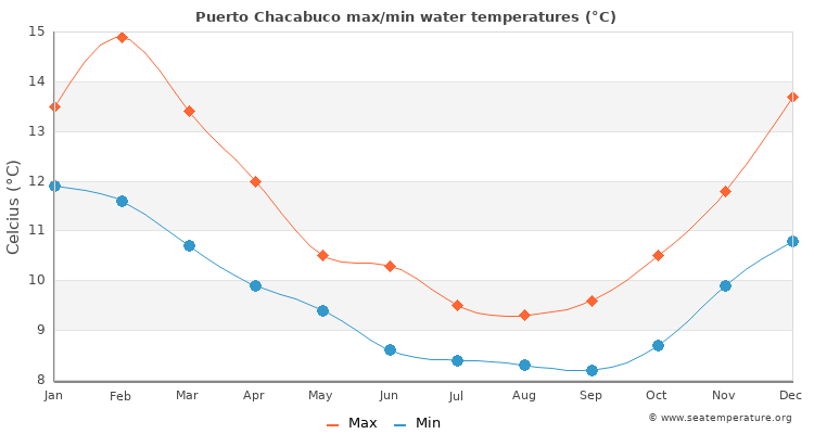 Puerto Chacabuco average maximum / minimum water temperatures