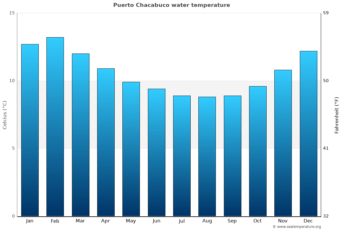 Puerto Chacabuco sea temperature graph Puerto Chacabuco average water temp chart