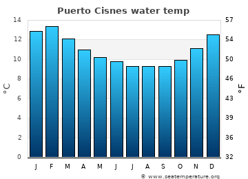 Puerto Cisnes average sea sea_temperature chart