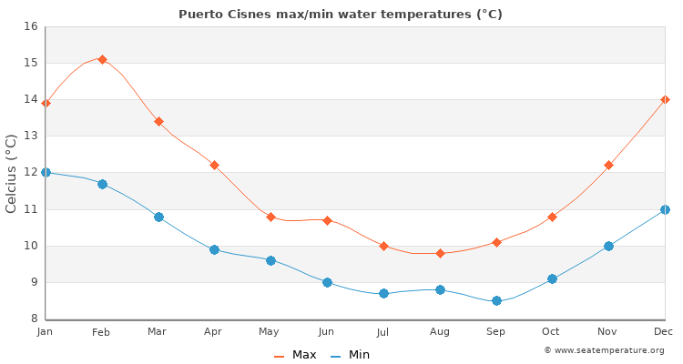 Puerto Cisnes average maximum / minimum water temperatures