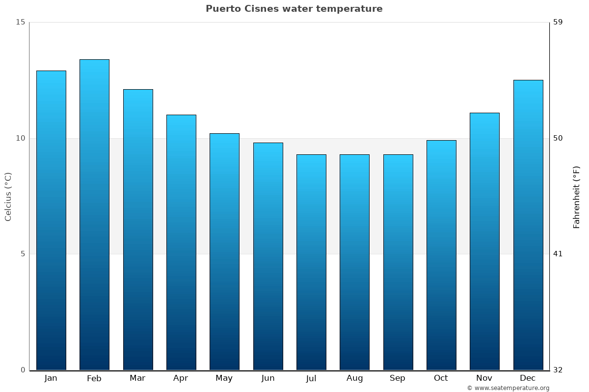 Puerto Cisnes sea temperature graph Puerto Cisnes average water temp chart