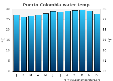 Puerto Colombia average sea sea_temperature chart