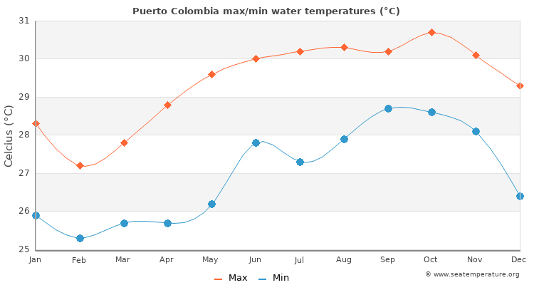 Puerto Colombia average maximum / minimum water temperatures