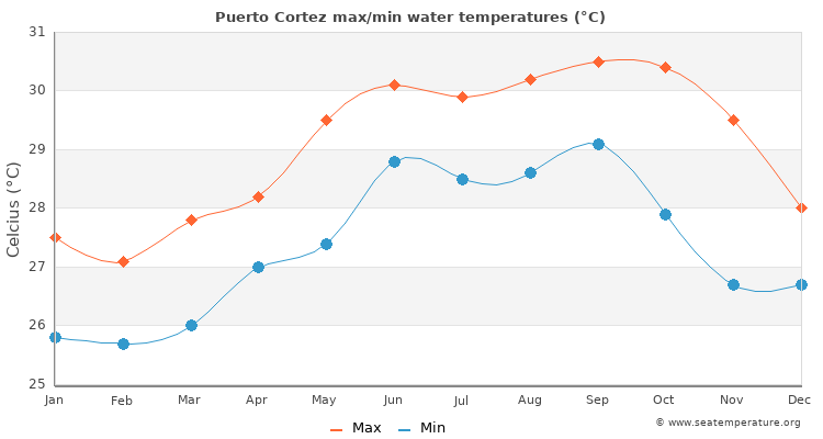 Puerto Cortez average maximum / minimum water temperatures