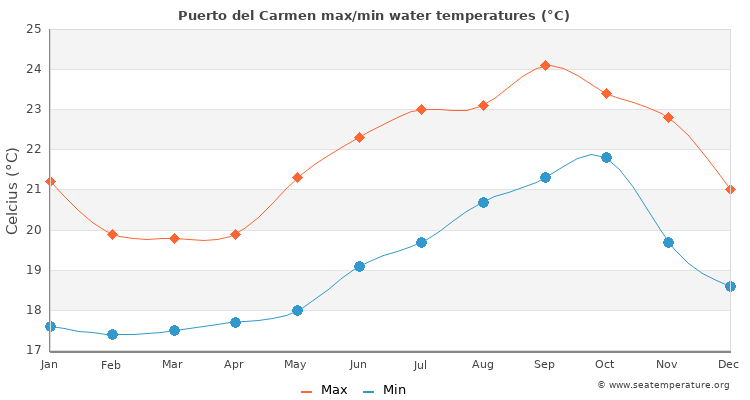 Puerto del Carmen average maximum / minimum water temperatures