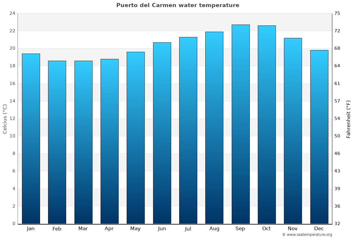 Puerto del Carmen sea temperature graph Puerto del Carmen average water temp chart