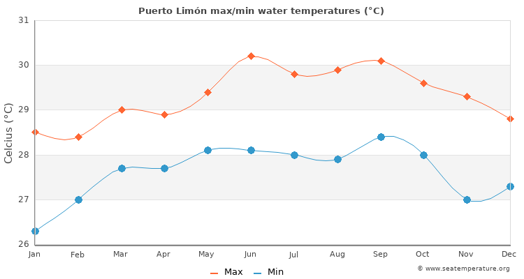 Puerto Limón average maximum / minimum water temperatures