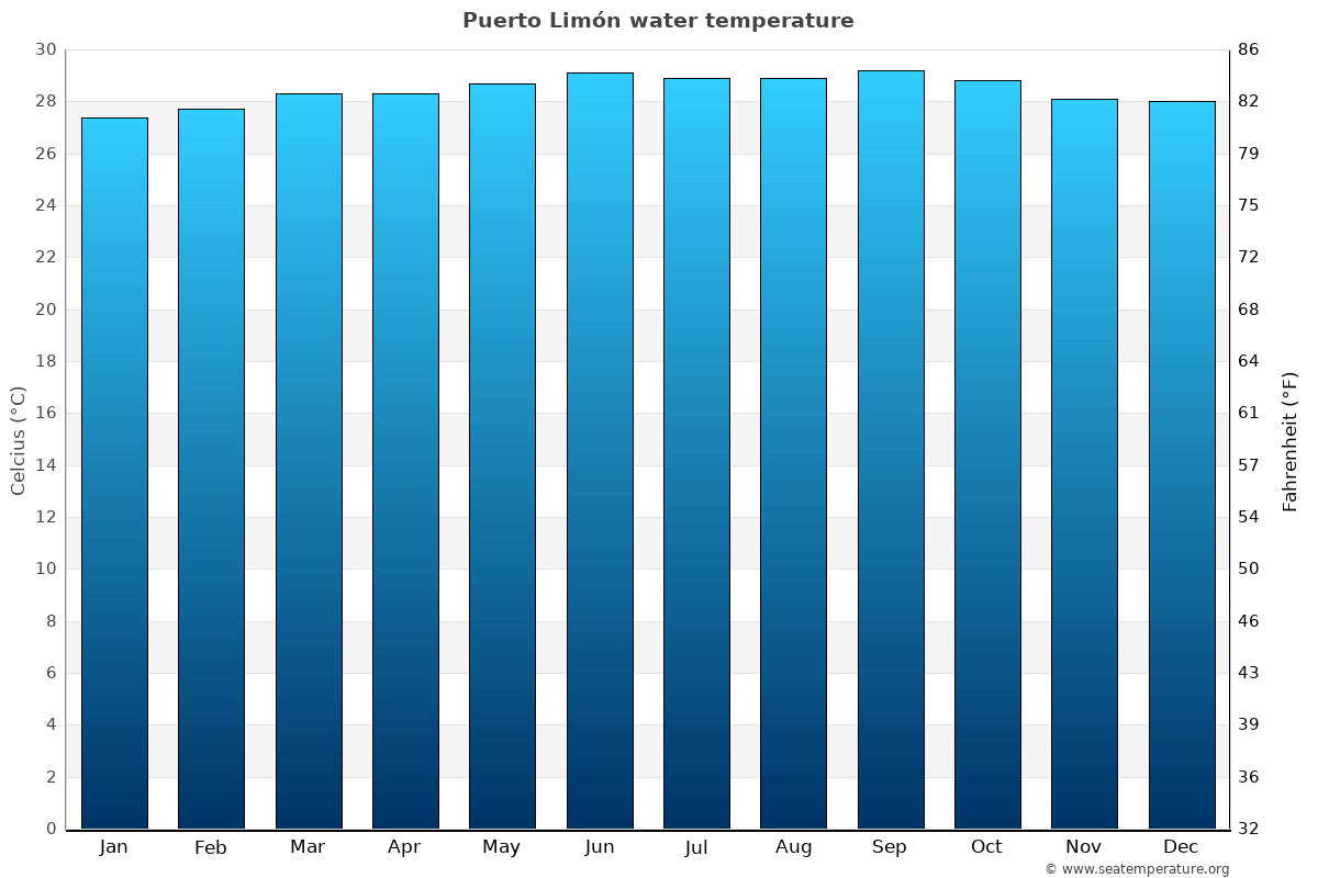 Puerto Limón average water temp chart