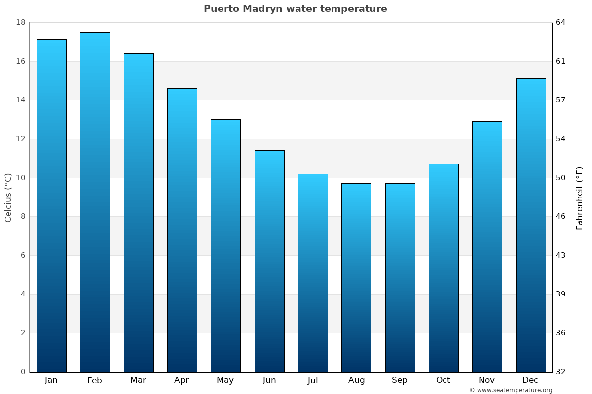 Puerto Madryn sea temperature graph Puerto Madryn average water temp chart