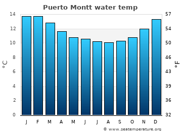 Puerto Montt average water temp