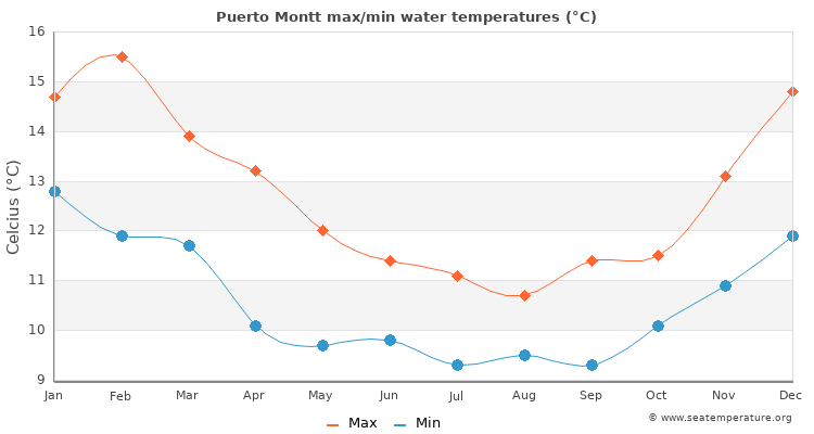 Puerto Montt average maximum / minimum water temperatures
