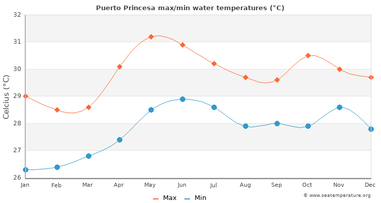 Puerto Princesa average maximum / minimum water temperatures