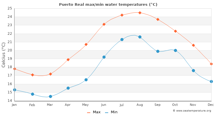 Puerto Real average maximum / minimum water temperatures