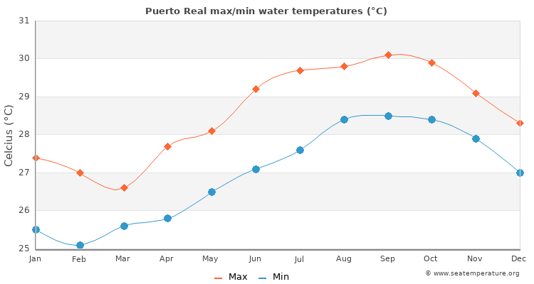 Puerto Real average maximum / minimum water temperatures
