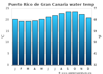 Puerto Rico de Gran Canaria average water temp